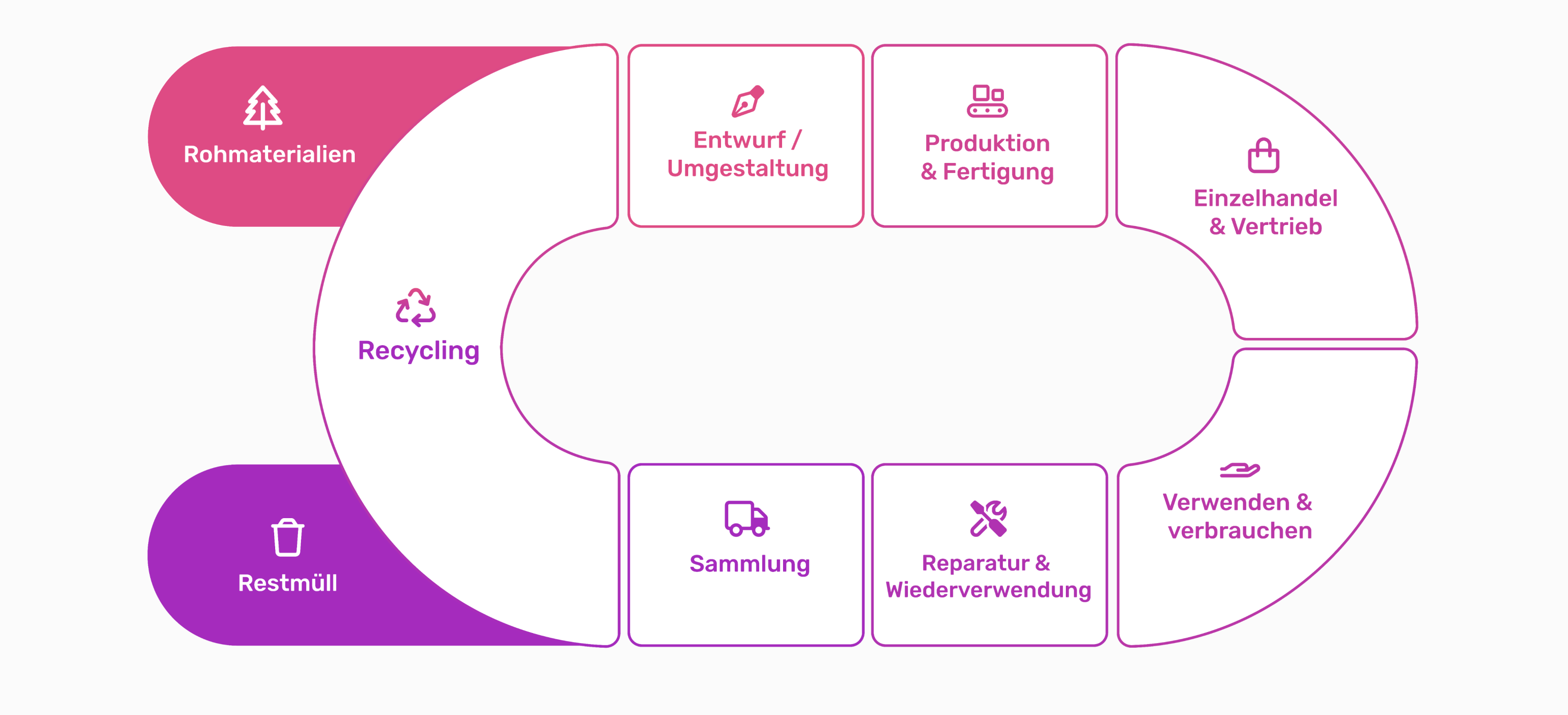 Kreislaufwirtschaftsmodell