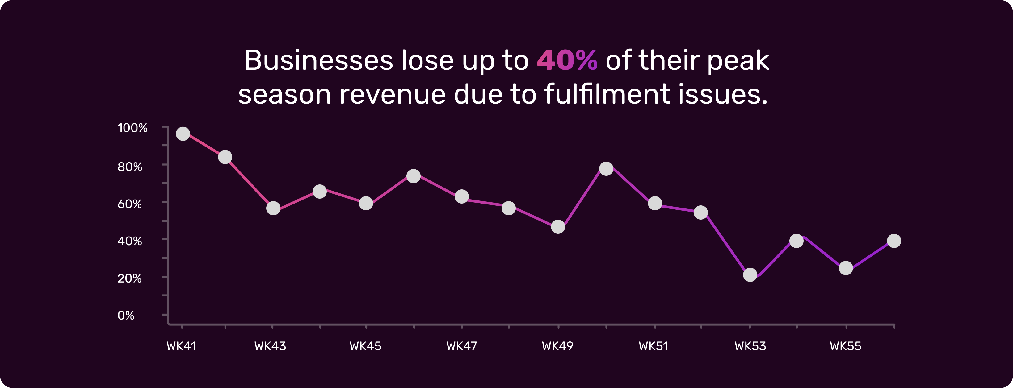 fulfilment-issues-statistic (1)